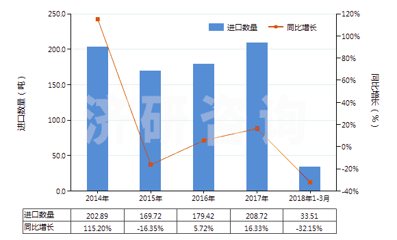 2014-2018年3月中國其他亞硫酸鹽(HS28322000)進口量及增速統(tǒng)計